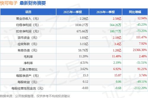快可电子（301278）2026年一季报简析 营收增长但利润承压，应收账款规模需关注